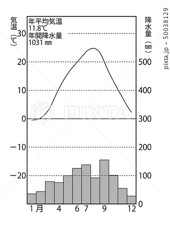 雨温図のイラスト素材